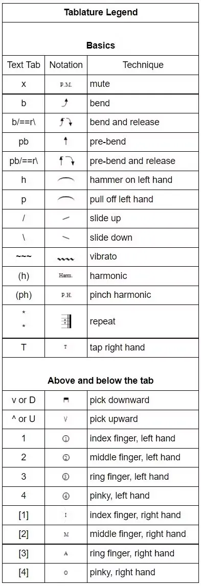 Reading Guitar Tabs