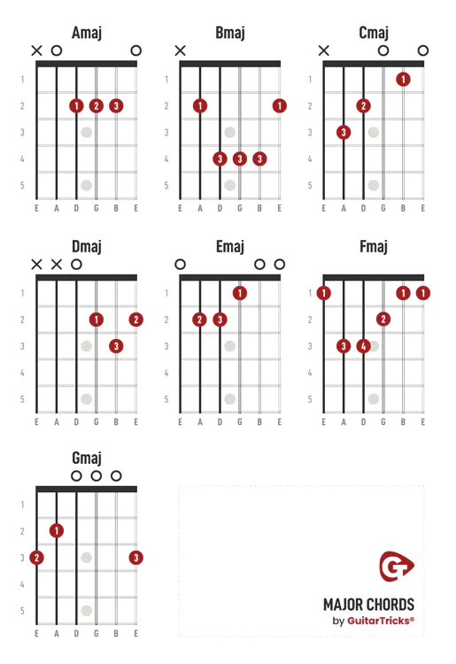 Basic Guitar Chords – Easy Open Chords