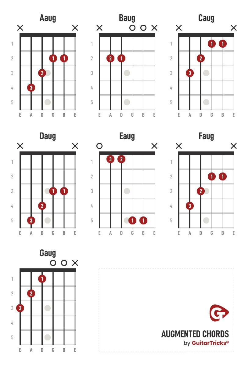 Augmented guitar chords chart showing finger positions