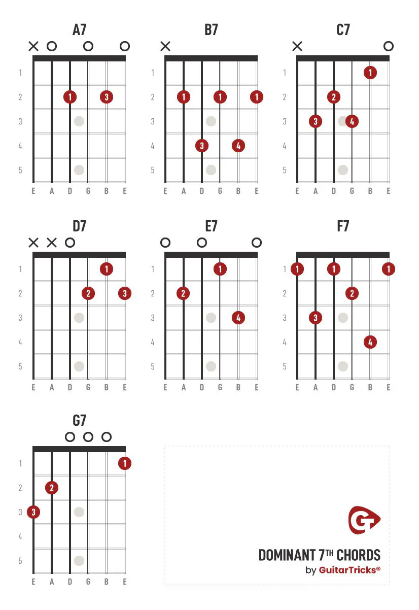 Dominant 7th guitar chords chart showing finger positions