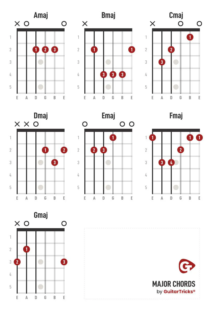 Major guitar chords chart showing finger positions