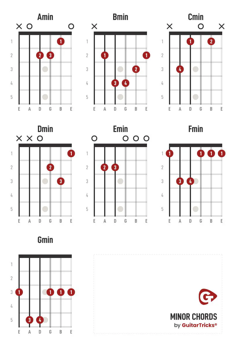 Minor guitar chords chart showing finger positions