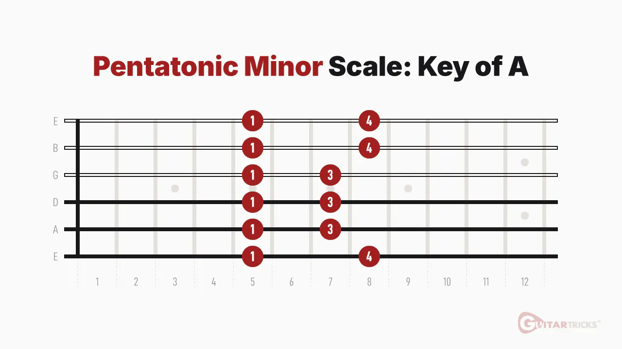 The Two Most Important Scales